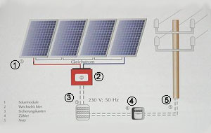 Photovoltaik