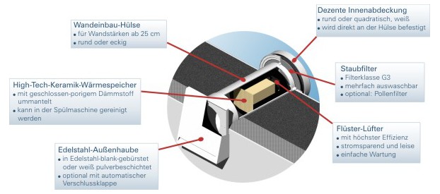 Dezentrale Lüftungstechnik: inVENTer Lüfter verschwindet praktisch in der Wand